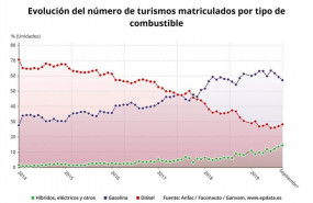 ep evolucion del numero de turismos matriculados por tipo de combustibles hasta septiembre de 2019