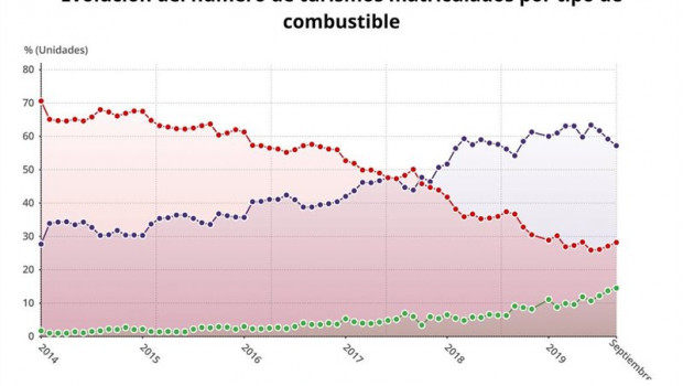ep evolucion del numero de turismos matriculados por tipo de combustibles hasta septiembre de 2019
