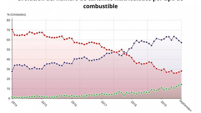 Evolución del número de turismos matriculados por tipo de combustibles hasta septiembre de 2019 (Anfac, Ganvam, Faconauto) | EPDATA ep evolucion del numero de turismos matriculados por tipo de combustibles hasta septiembre de 2019