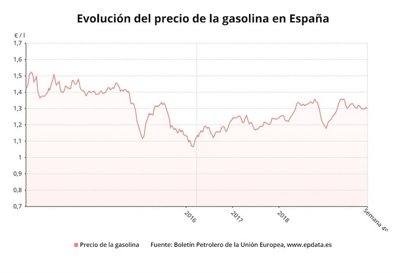 ep evolucion del precio de la gasolina en espana hasta la semana 49 de 2019
