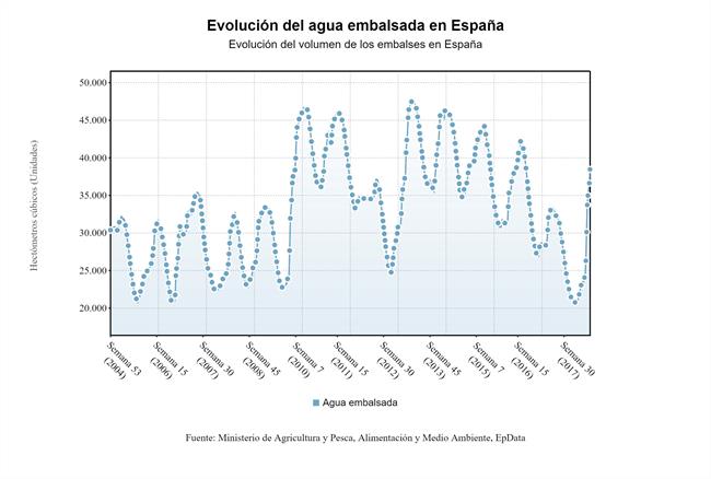Evolución del agua embalsada en 2018, registra un repunte en la semana 16 (2018) | EUROPA PRESS ep evolucionagua embalsada2018 registrarepuntela semana 16 2018