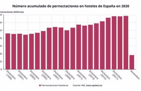 ep numero acumulado de pernoctaciones en hoteles de espana hasta 2020 ine