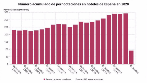 ep numero acumulado de pernoctaciones en hoteles de espana hasta 2020 ine