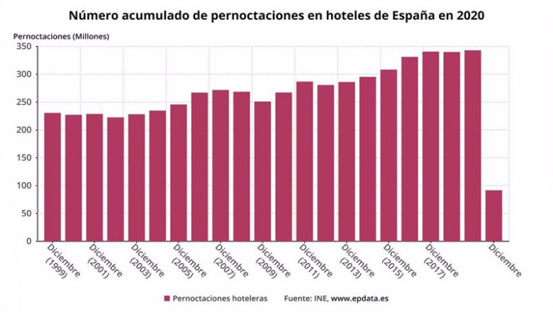 ep numero acumulado de pernoctaciones en hoteles de espana hasta 2020 ine