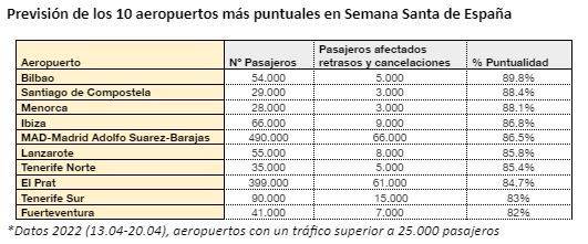 ranking aeropuertos semana santa   airhelp