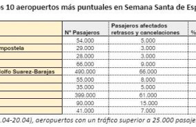 ranking aeropuertos semana santa   airhelp