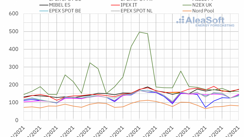 1632747144 20210927 aleasoft precios mercados europeos electricidad 