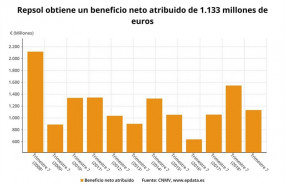 ep beneficio netorepsolprimer semestre2019 cnmv