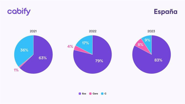 ep cabify triplica en 2023 los kilometro recorridos en sus coches con etiqueta cero