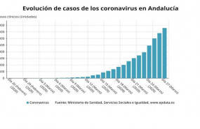 ep evolucion de casos de coronavirus en andalucia a 28 de marzo de 2020