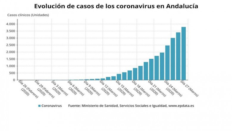 Evolución de casos de coronavirus en Andalucía a 28 de marzo de 2020 | EPDATA ep evolucion de casos de coronavirus en andalucia a 28 de marzo de 2020