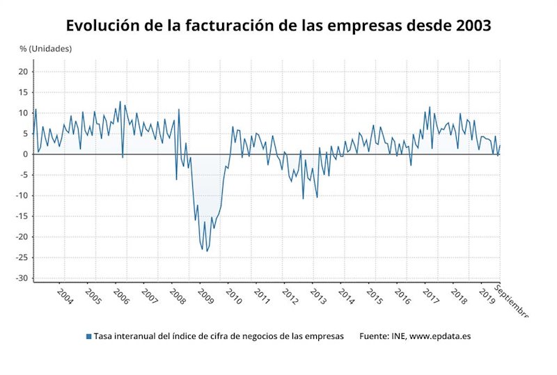 ep evolucion de la facturacion de las empresas en espana hasta septiembre de 2019 ine