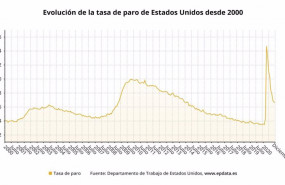 ep evolucion de la tasa de paro de estados unidos hasta diciembre de 2020