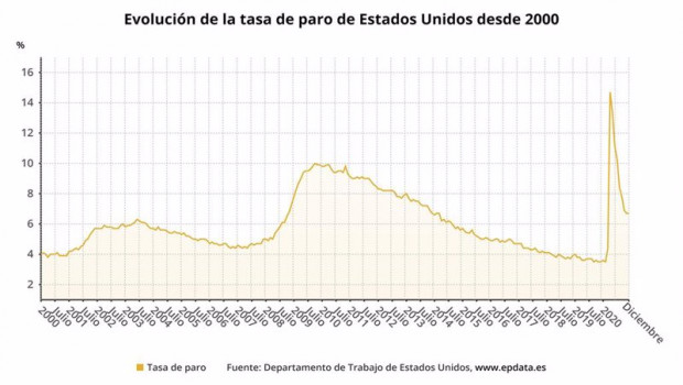 ep evolucion de la tasa de paro de estados unidos hasta diciembre de 2020