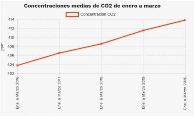 ep evolucion de las emisiones de co2
