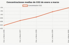 ep evolucion de las emisiones de co2