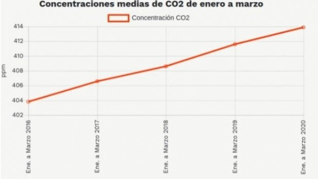 ep evolucion de las emisiones de co2