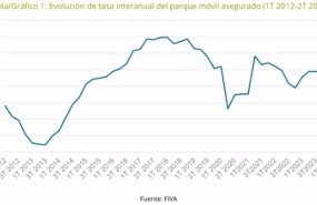 ep evolucion de tasa interanual del parque movil asegurado