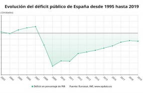 ep evolucion del deficit publico hasta 2019 eurostat ine