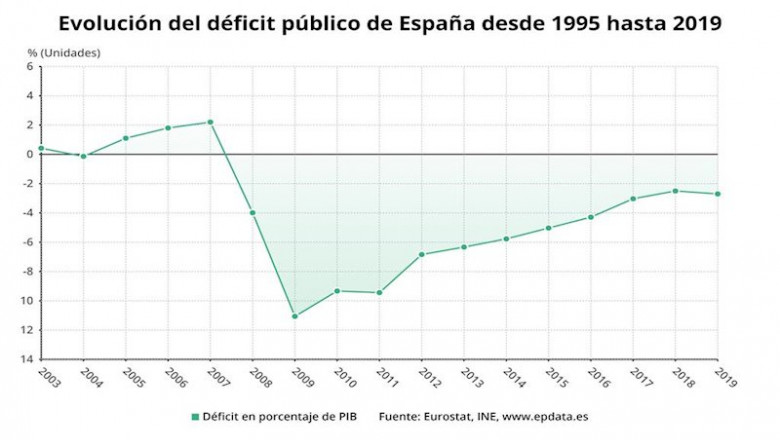 ep evolucion del deficit publico hasta 2019 eurostat ine
