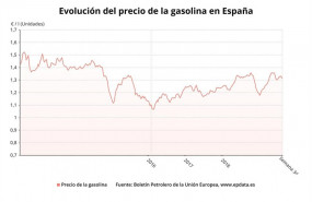 ep evolucionpreciola gasolina 95la semana 342019 boletin petrolerola ue