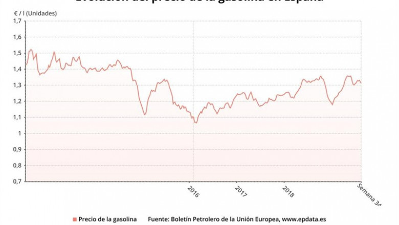 Evolución del precio de la gasolina 95 hasta la semana 34 de 2019 (Boletín Petrolero de la UE) | EPDATA ep evolucionpreciola gasolina 95la semana 342019 boletin petrolerola ue