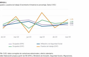 ep la creacion de empleo repunto hasta el 14 en el primer trimestre segun el instituto ey sagardoy
