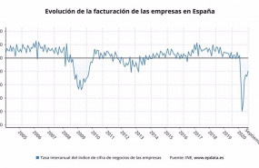 ep variacion anual de la facturacion de las empresas en espana hasta septiembre 2020 ine