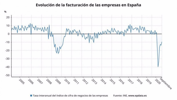 ep variacion anual de la facturacion de las empresas en espana hasta septiembre 2020 ine