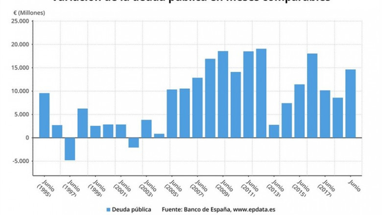 Variación mensual de la deuda pública en meses comparables, junio 2019 (Banco de España) | EPDATA ep variacion mensualla deuda publicameses comparables junio 2019 bancoespana