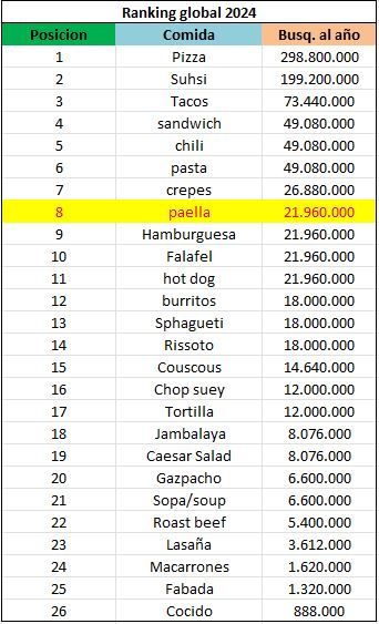 tabla estudio paella 2024