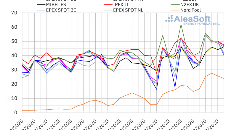 1599143460 20200903 aleasoft precios mercados europeos electricidad