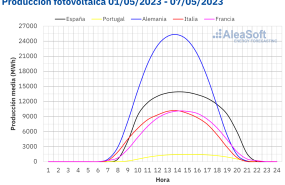 20230508 aleasoft perfil produccion solar fotovoltaica europa 20230508 aleasoft perfil produccion solar fotovoltaica europa
