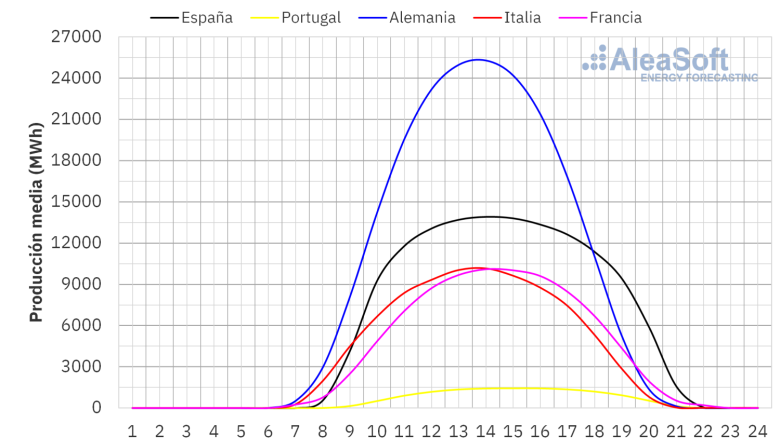 20230508 aleasoft perfil produccion solar fotovoltaica europa 