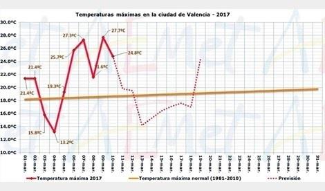Aemet prevé caída brusca de termómetros a partir del domingo y hasta el jueves | AEMET ep aemet preve caida bruscatermometrospartirdomingohastajueves