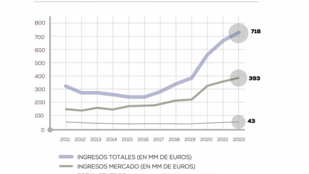 ep archivo   evolucion de los ingresos de los centros tecnologicos adscritos a fedit entre 2011 y