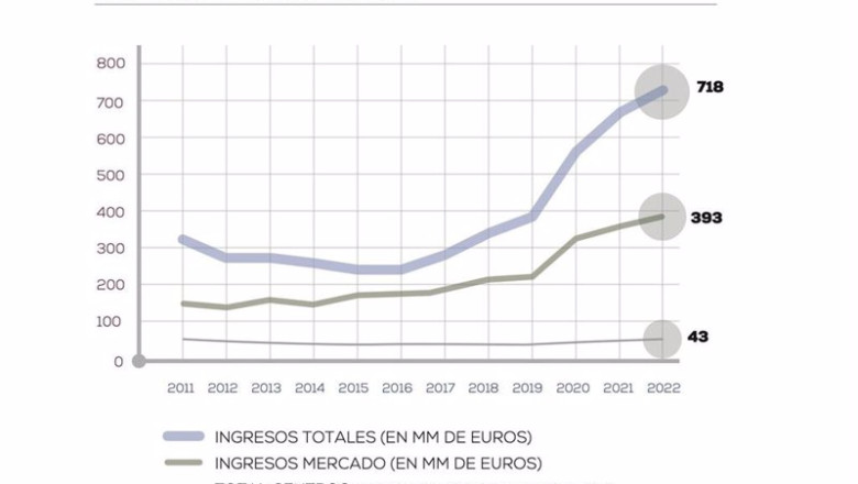 Archivo - Evolución de los ingresos de los centros tecnológicos adscritos a Fedit entre 2011 y 2022 | FEDIT - Archivo ep archivo evolucion de los ingresos de los centros tecnologicos adscritos a fedit entre 2011 y