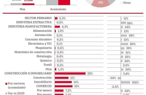 ep constituciones de empresas en espana mayo 2026