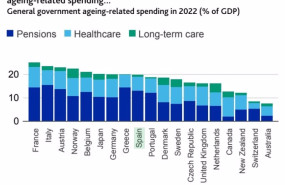 ep espana dedica cerca del 20 del pib a costes relacionados con el envejecimiento de la poblacion