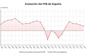 ep evolucion anual del pib de espana hasta 2019 ine