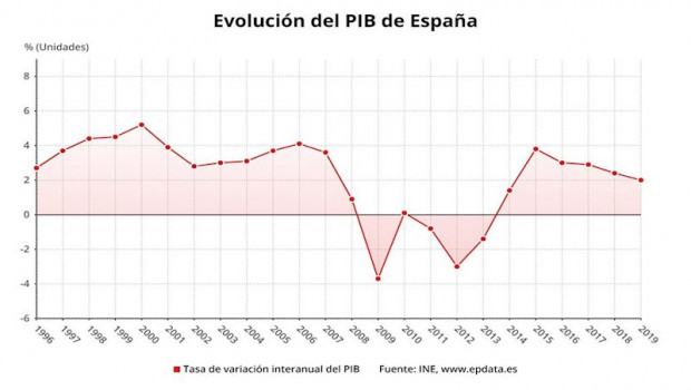 ep evolucion anual del pib de espana hasta 2019 ine
