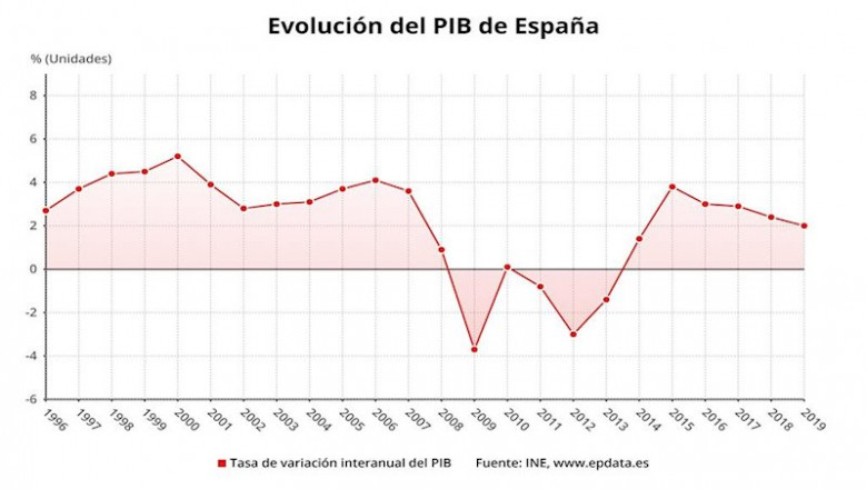 ep evolucion anual del pib de espana hasta 2019 ine