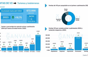 ep evolucion de las ventas de vehiculos seminuevos durante el primer cuatrimestre de 2024