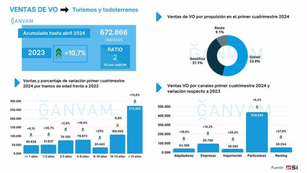 ep evolucion de las ventas de vehiculos seminuevos durante el primer cuatrimestre de 2024