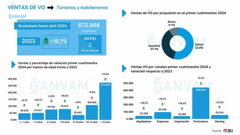 Evolución de las ventas de vehículos seminuevos durante el primer cuatrimestre de 2024 | MSI ep evolucion de las ventas de vehiculos seminuevos durante el primer cuatrimestre de 2024
