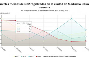 ep la contaminacion se reduce en madrid en los primeros dias de estado de alarma