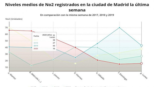 ep la contaminacion se reduce en madrid en los primeros dias de estado de alarma