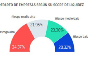 ep mas del 50 de las empresas espanolas ha tenido algun impago en el ultimo ano segun informa