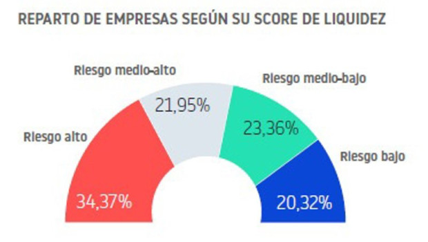 ep mas del 50 de las empresas espanolas ha tenido algun impago en el ultimo ano segun informa