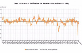 ep tasa interanual de la produccion industrial hasta noviembre de 2020 ine